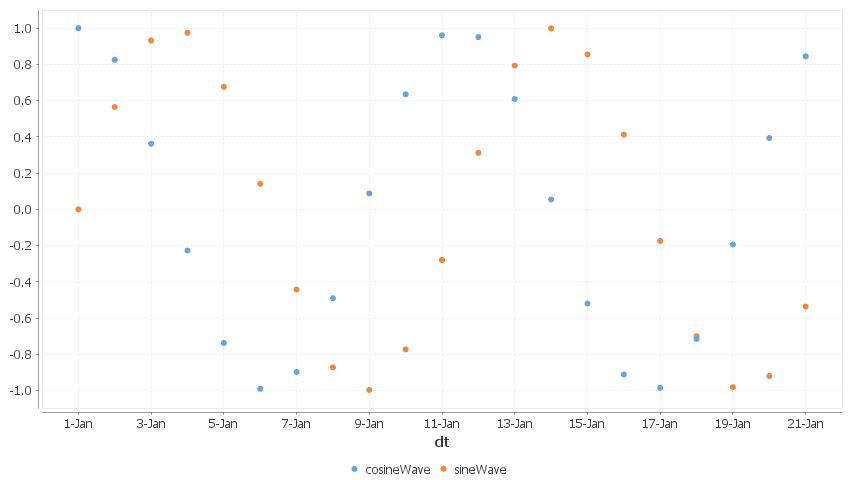 A sine/cosine wave over a period of days.