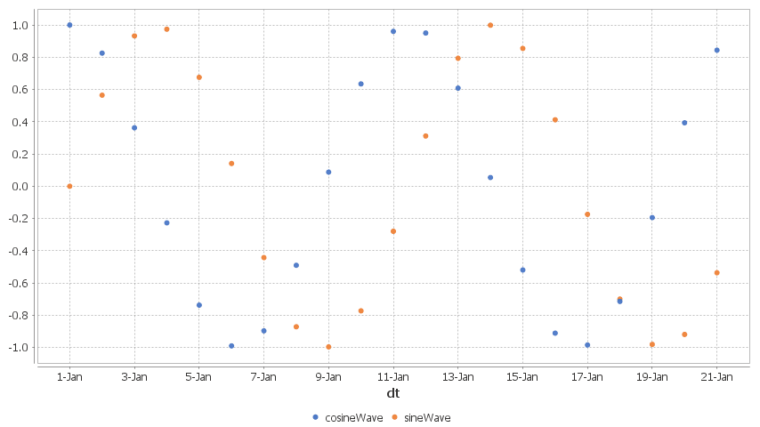 A sine/cosine wave over a period of days.