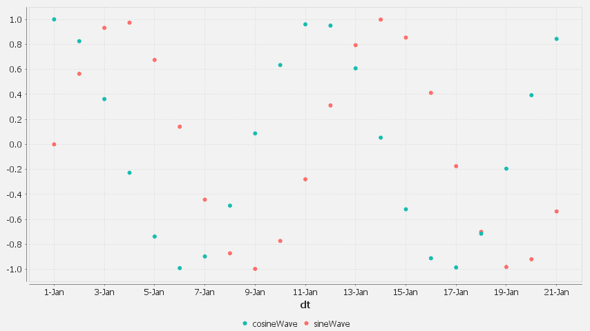 A sine/cosine wave over a period of days.