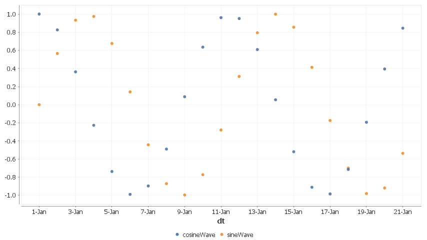 A sine/cosine wave over a period of days.