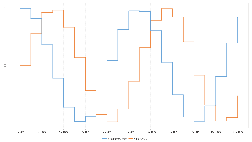 A sine/cosine wave over a period of days.