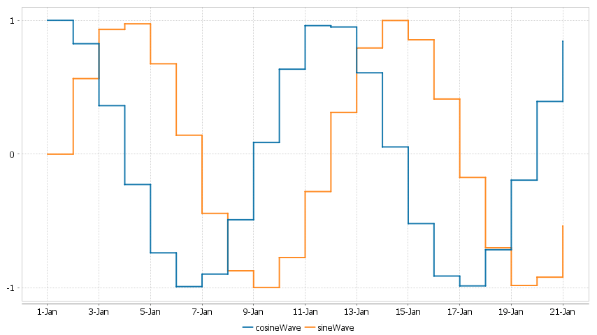 A sine/cosine wave over a period of days.