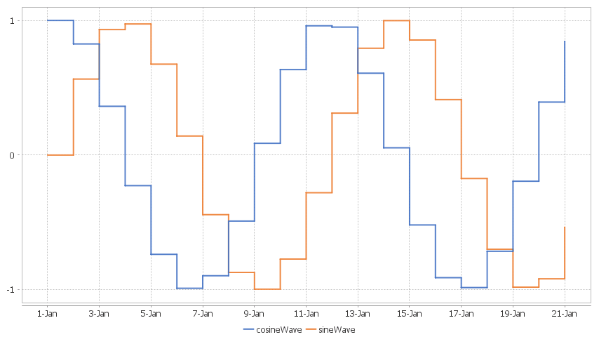 A sine/cosine wave over a period of days.