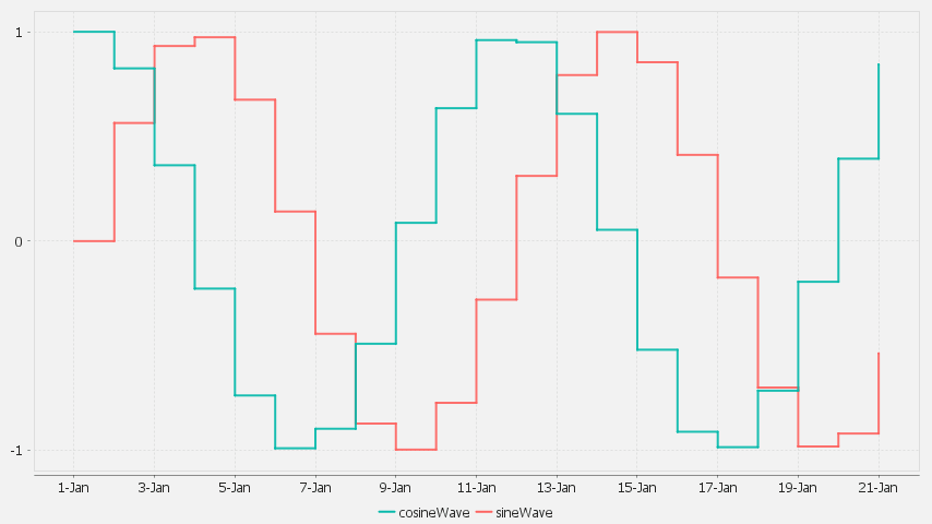 A sine/cosine wave over a period of days.
