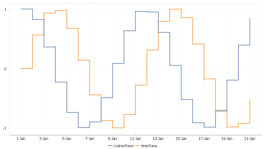 A sine/cosine wave over a period of days.