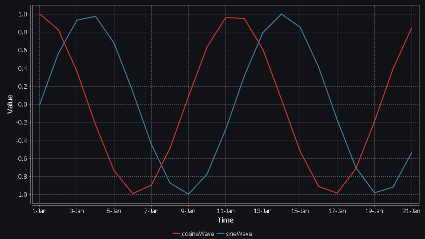 A sine/cosine wave over a period of days.
