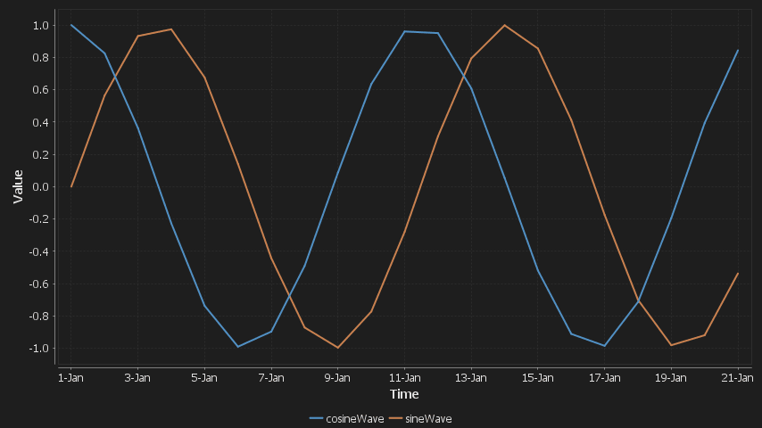 A sine/cosine wave over a period of days.