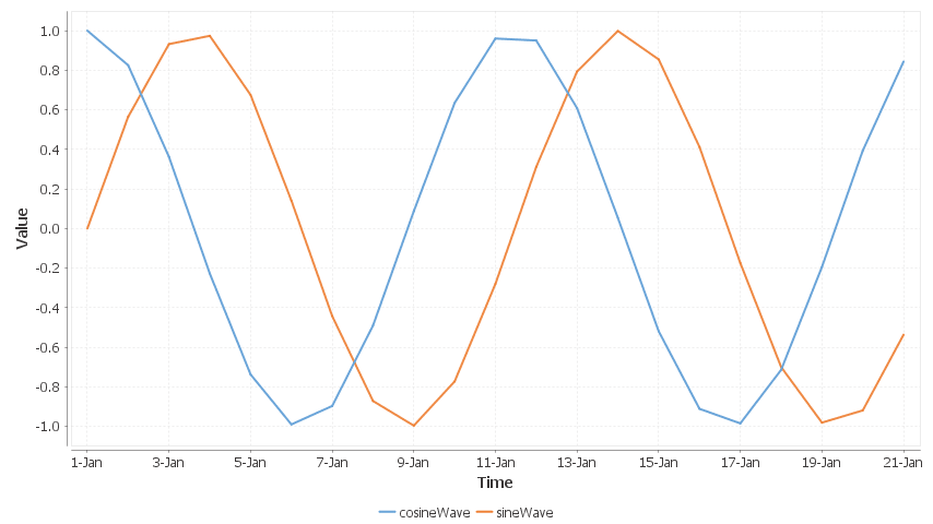 A sine/cosine wave over a period of days.