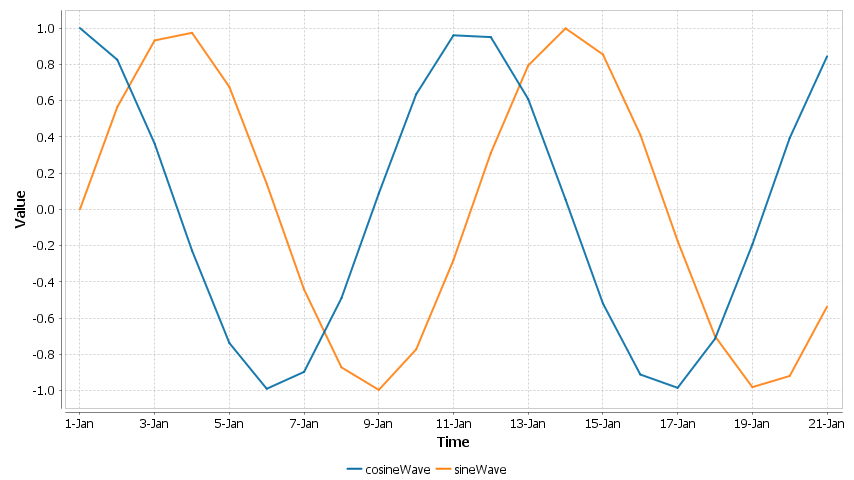 A sine/cosine wave over a period of days.