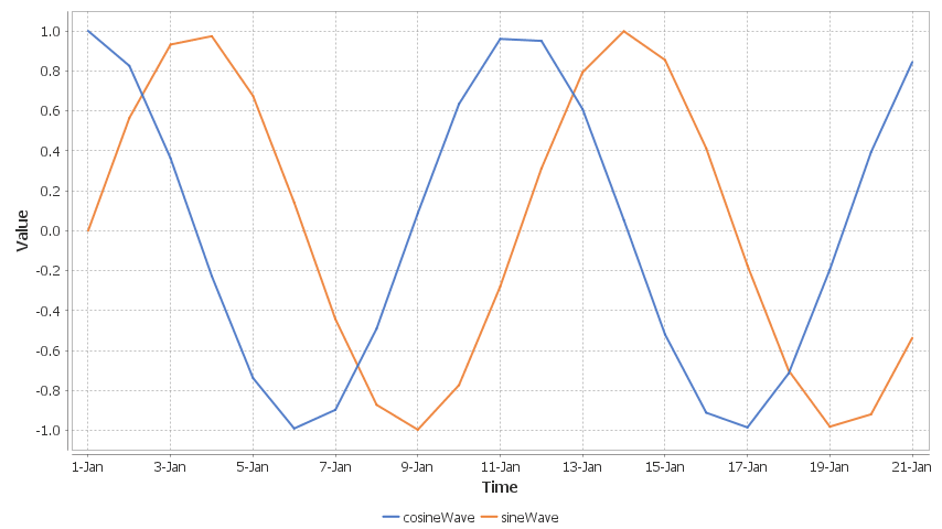 A sine/cosine wave over a period of days.