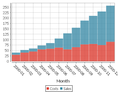 2 series are shown, one for Sales, One for Costs. x-axis is in months.