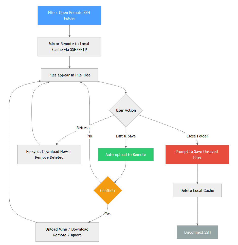 Remote SSH sync lifecycle diagram